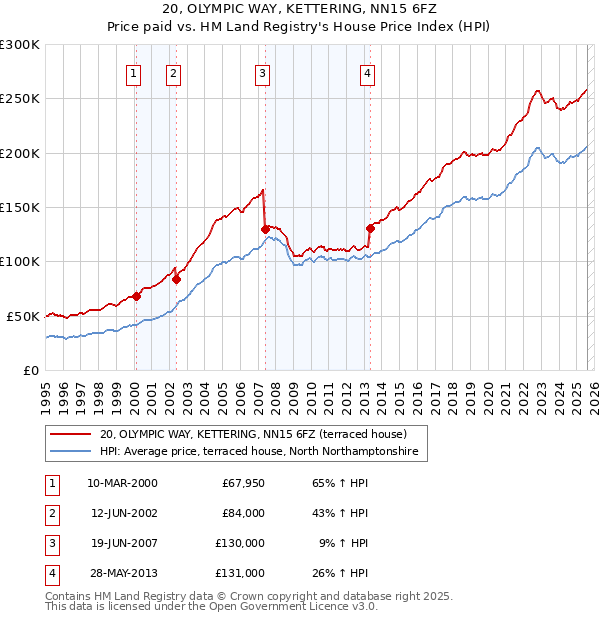 20, OLYMPIC WAY, KETTERING, NN15 6FZ: Price paid vs HM Land Registry's House Price Index