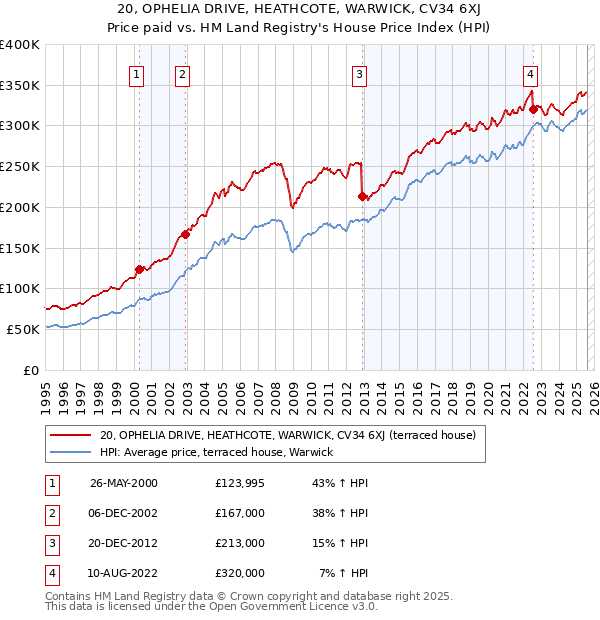 20, OPHELIA DRIVE, HEATHCOTE, WARWICK, CV34 6XJ: Price paid vs HM Land Registry's House Price Index