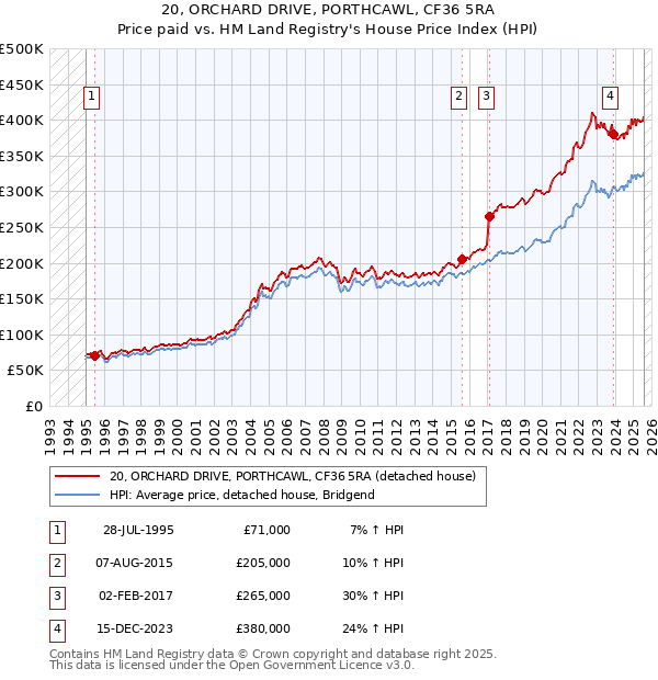 20, ORCHARD DRIVE, PORTHCAWL, CF36 5RA: Price paid vs HM Land Registry's House Price Index