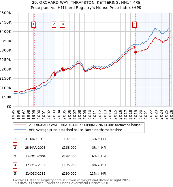 20, ORCHARD WAY, THRAPSTON, KETTERING, NN14 4RE: Price paid vs HM Land Registry's House Price Index