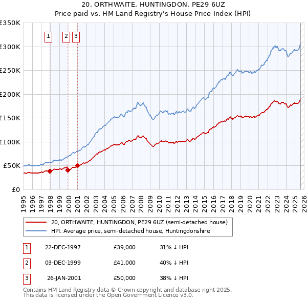 20, ORTHWAITE, HUNTINGDON, PE29 6UZ: Price paid vs HM Land Registry's House Price Index