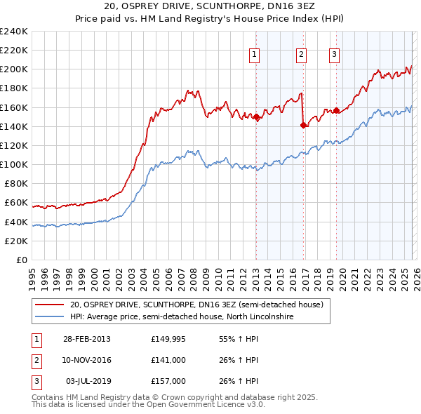 20, OSPREY DRIVE, SCUNTHORPE, DN16 3EZ: Price paid vs HM Land Registry's House Price Index