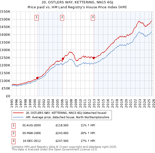20, OSTLERS WAY, KETTERING, NN15 6GJ: Price paid vs HM Land Registry's House Price Index