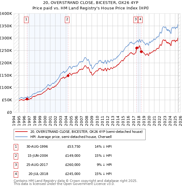 20, OVERSTRAND CLOSE, BICESTER, OX26 4YP: Price paid vs HM Land Registry's House Price Index