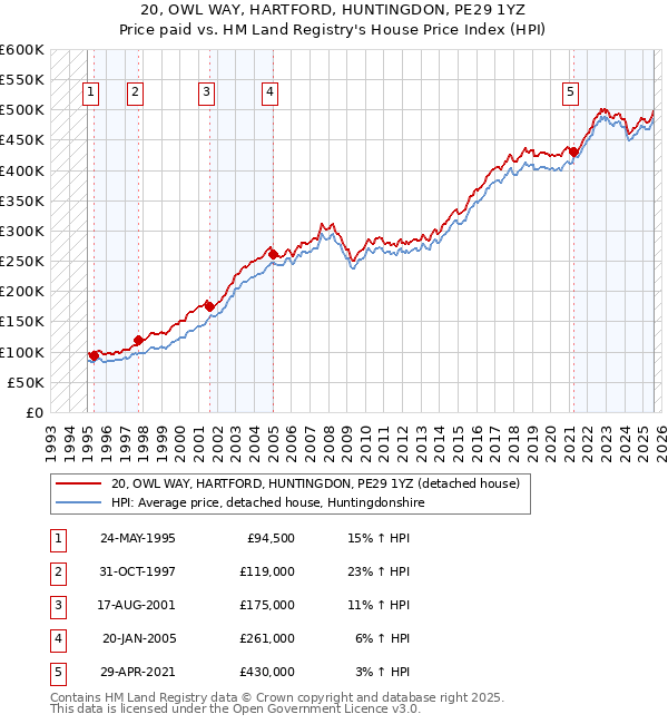 20, OWL WAY, HARTFORD, HUNTINGDON, PE29 1YZ: Price paid vs HM Land Registry's House Price Index