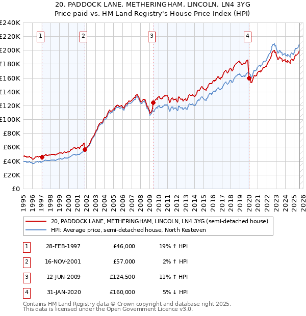 20, PADDOCK LANE, METHERINGHAM, LINCOLN, LN4 3YG: Price paid vs HM Land Registry's House Price Index