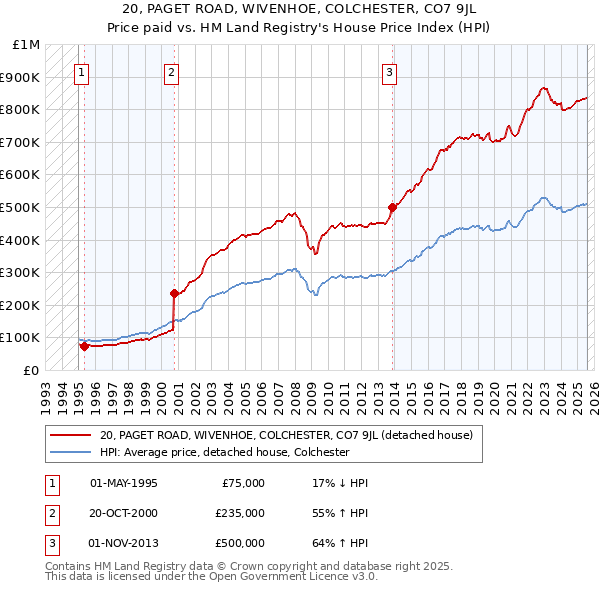 20, PAGET ROAD, WIVENHOE, COLCHESTER, CO7 9JL: Price paid vs HM Land Registry's House Price Index