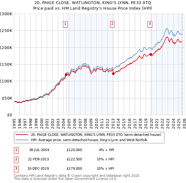 20, PAIGE CLOSE, WATLINGTON, KING'S LYNN, PE33 0TQ: Price paid vs HM Land Registry's House Price Index