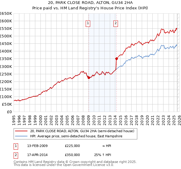 20, PARK CLOSE ROAD, ALTON, GU34 2HA: Price paid vs HM Land Registry's House Price Index