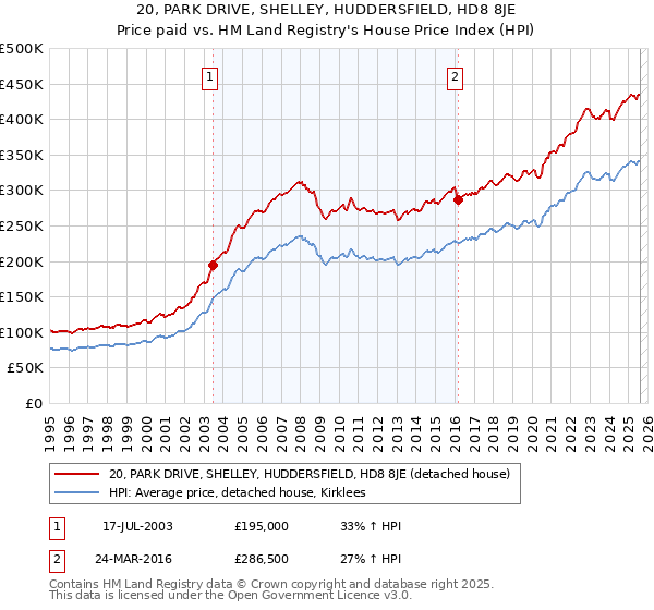 20, PARK DRIVE, SHELLEY, HUDDERSFIELD, HD8 8JE: Price paid vs HM Land Registry's House Price Index