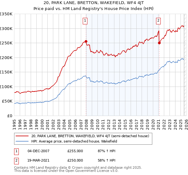 20, PARK LANE, BRETTON, WAKEFIELD, WF4 4JT: Price paid vs HM Land Registry's House Price Index