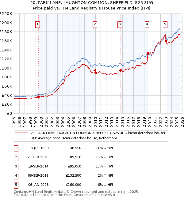 20, PARK LANE, LAUGHTON COMMON, SHEFFIELD, S25 3UG: Price paid vs HM Land Registry's House Price Index