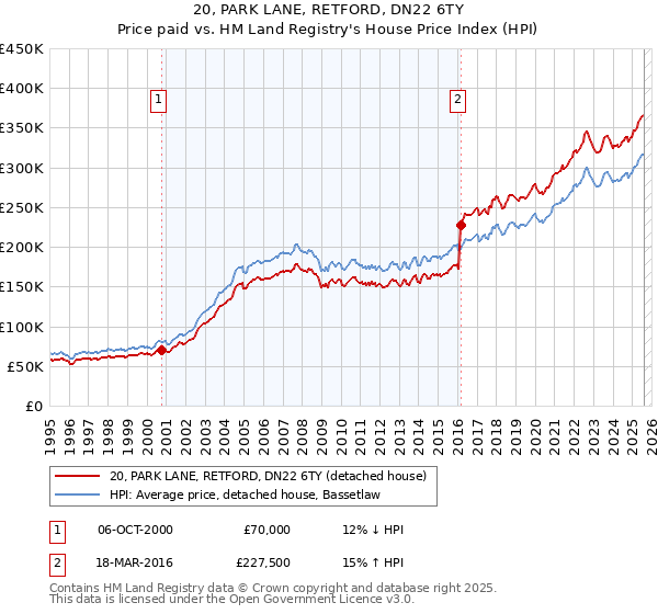 20, PARK LANE, RETFORD, DN22 6TY: Price paid vs HM Land Registry's House Price Index