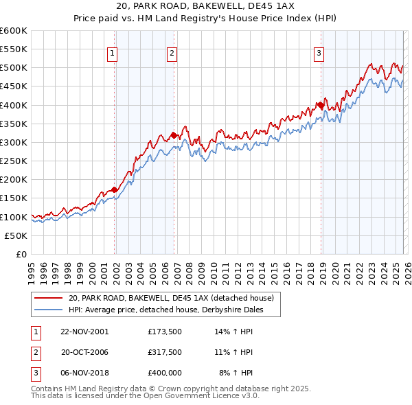 20, PARK ROAD, BAKEWELL, DE45 1AX: Price paid vs HM Land Registry's House Price Index