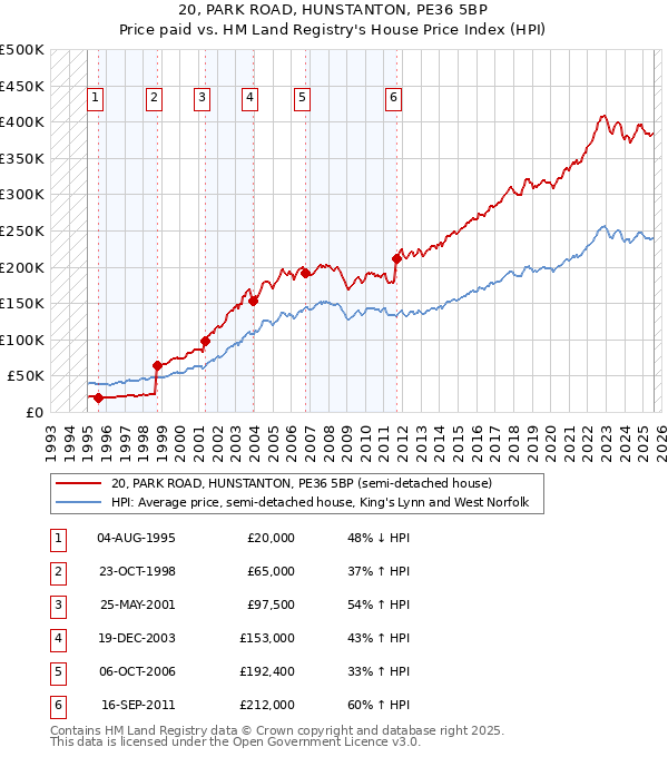 20, PARK ROAD, HUNSTANTON, PE36 5BP: Price paid vs HM Land Registry's House Price Index