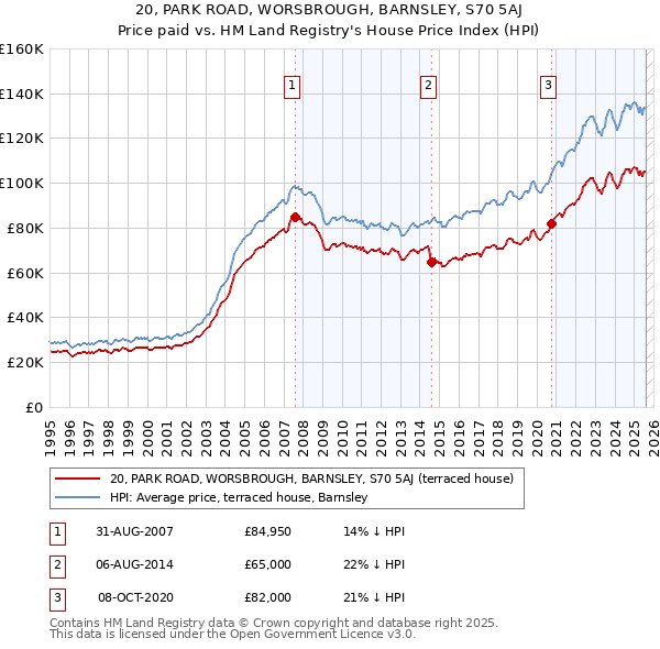 20, PARK ROAD, WORSBROUGH, BARNSLEY, S70 5AJ: Price paid vs HM Land Registry's House Price Index