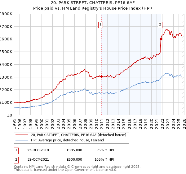 20, PARK STREET, CHATTERIS, PE16 6AF: Price paid vs HM Land Registry's House Price Index