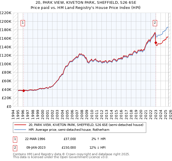 20, PARK VIEW, KIVETON PARK, SHEFFIELD, S26 6SE: Price paid vs HM Land Registry's House Price Index