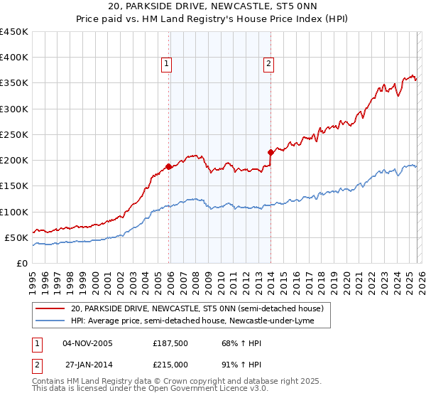 20, PARKSIDE DRIVE, NEWCASTLE, ST5 0NN: Price paid vs HM Land Registry's House Price Index