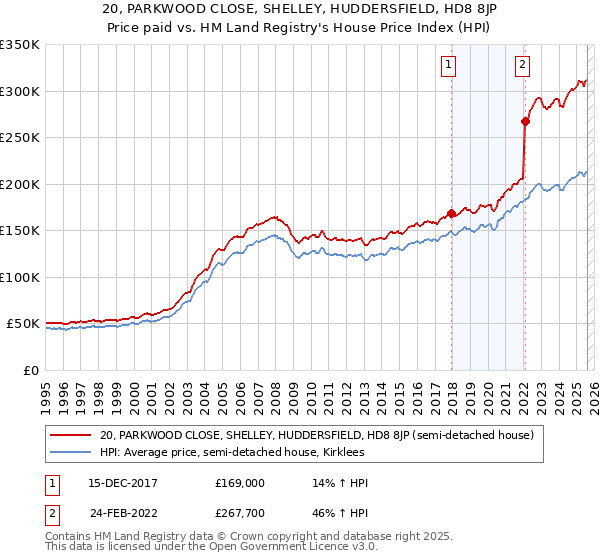 20, PARKWOOD CLOSE, SHELLEY, HUDDERSFIELD, HD8 8JP: Price paid vs HM Land Registry's House Price Index
