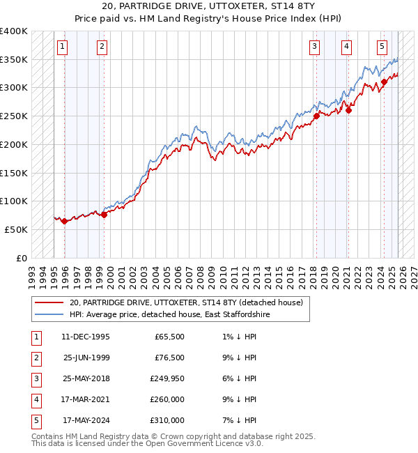 20, PARTRIDGE DRIVE, UTTOXETER, ST14 8TY: Price paid vs HM Land Registry's House Price Index