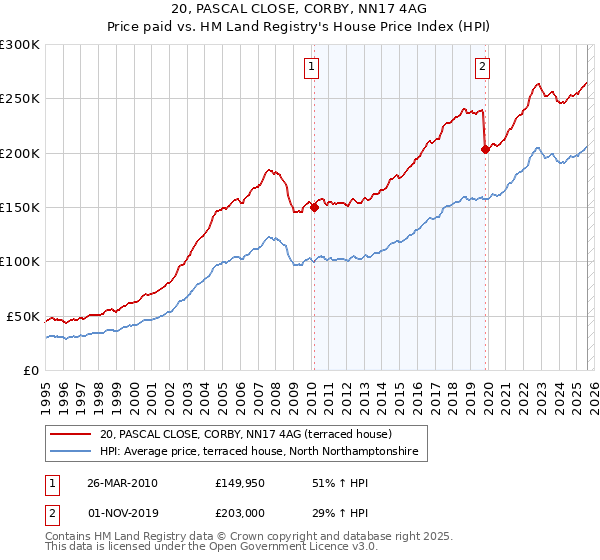 20, PASCAL CLOSE, CORBY, NN17 4AG: Price paid vs HM Land Registry's House Price Index