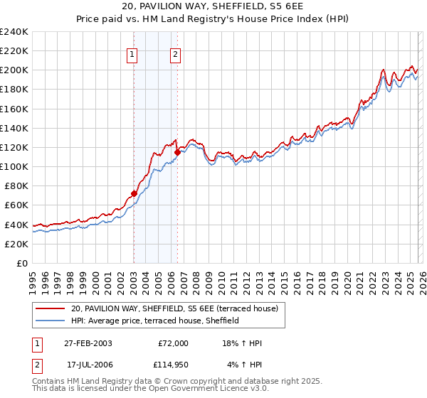 20, PAVILION WAY, SHEFFIELD, S5 6EE: Price paid vs HM Land Registry's House Price Index