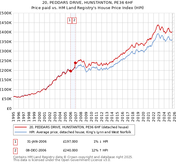 20, PEDDARS DRIVE, HUNSTANTON, PE36 6HF: Price paid vs HM Land Registry's House Price Index