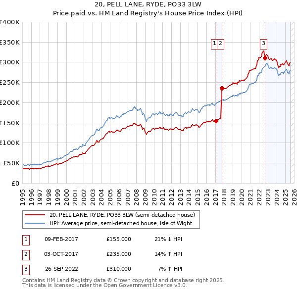 20, PELL LANE, RYDE, PO33 3LW: Price paid vs HM Land Registry's House Price Index