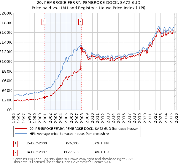 20, PEMBROKE FERRY, PEMBROKE DOCK, SA72 6UD: Price paid vs HM Land Registry's House Price Index