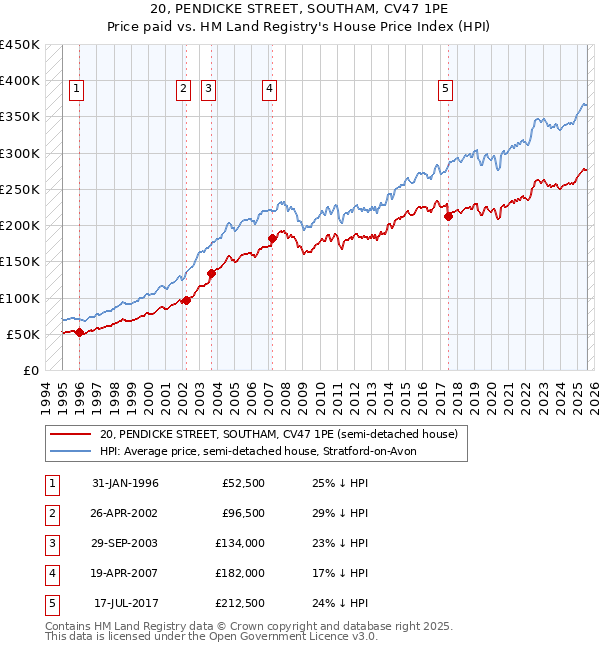 20, PENDICKE STREET, SOUTHAM, CV47 1PE: Price paid vs HM Land Registry's House Price Index