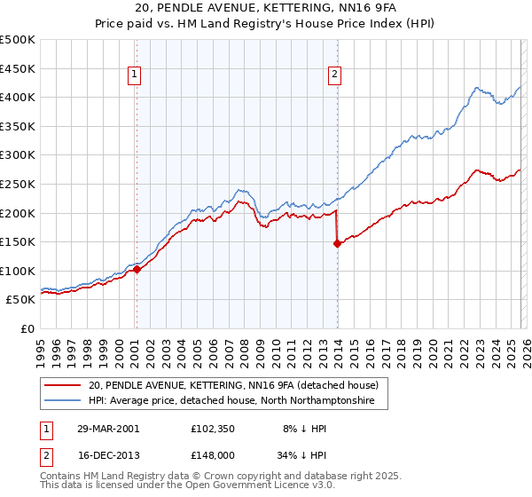 20, PENDLE AVENUE, KETTERING, NN16 9FA: Price paid vs HM Land Registry's House Price Index