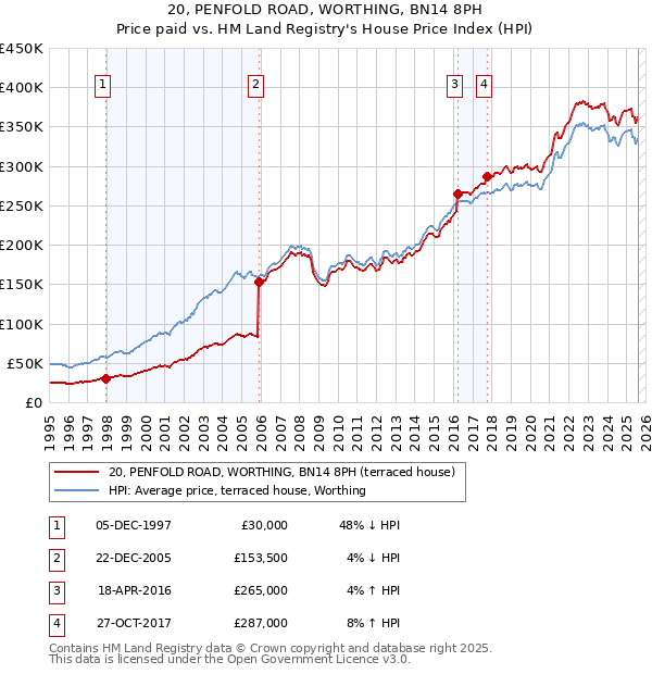 20, PENFOLD ROAD, WORTHING, BN14 8PH: Price paid vs HM Land Registry's House Price Index