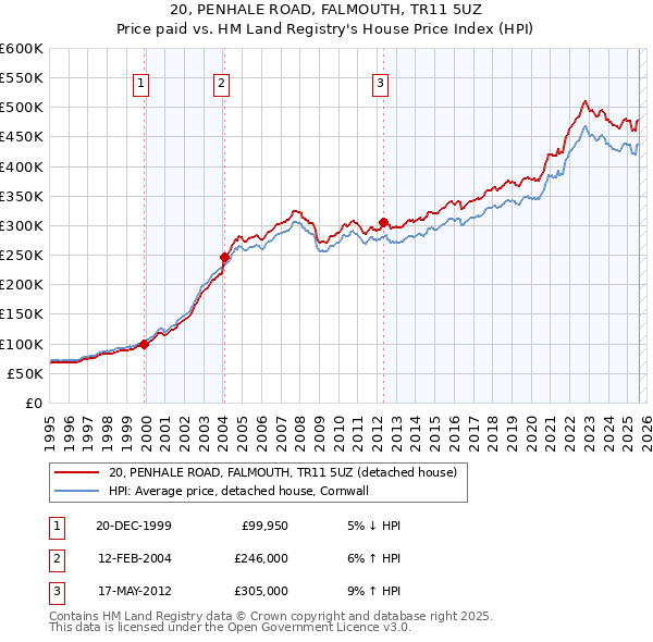 20, PENHALE ROAD, FALMOUTH, TR11 5UZ: Price paid vs HM Land Registry's House Price Index