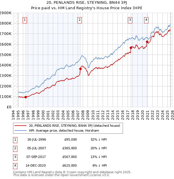 20, PENLANDS RISE, STEYNING, BN44 3PJ: Price paid vs HM Land Registry's House Price Index