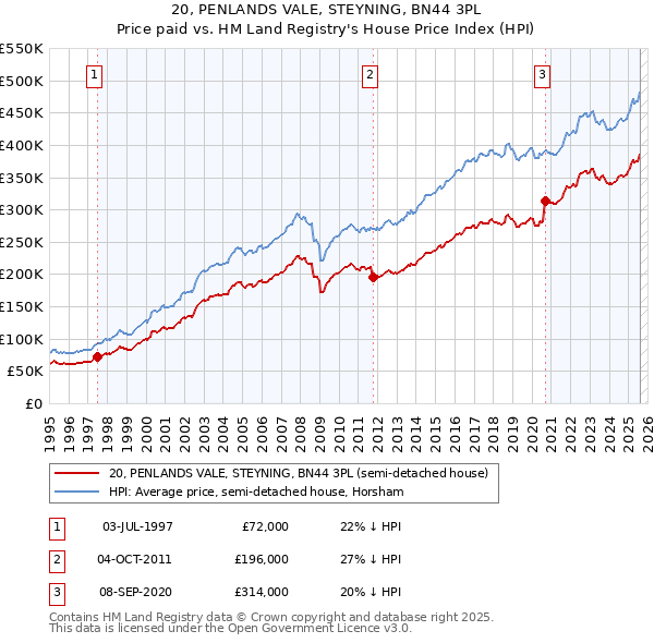 20, PENLANDS VALE, STEYNING, BN44 3PL: Price paid vs HM Land Registry's House Price Index
