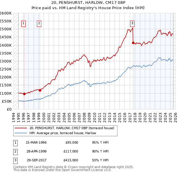 20, PENSHURST, HARLOW, CM17 0BP: Price paid vs HM Land Registry's House Price Index