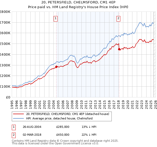 20, PETERSFIELD, CHELMSFORD, CM1 4EP: Price paid vs HM Land Registry's House Price Index