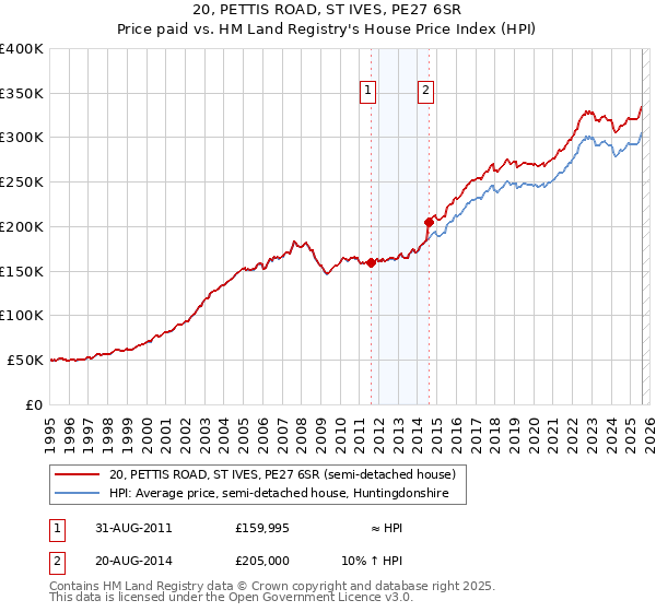 20, PETTIS ROAD, ST IVES, PE27 6SR: Price paid vs HM Land Registry's House Price Index