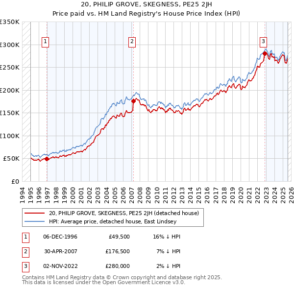 20, PHILIP GROVE, SKEGNESS, PE25 2JH: Price paid vs HM Land Registry's House Price Index