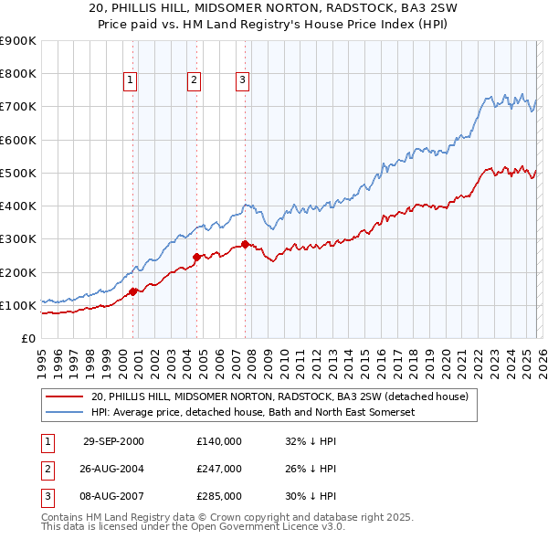 20, PHILLIS HILL, MIDSOMER NORTON, RADSTOCK, BA3 2SW: Price paid vs HM Land Registry's House Price Index