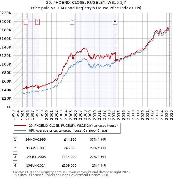 20, PHOENIX CLOSE, RUGELEY, WS15 2JY: Price paid vs HM Land Registry's House Price Index