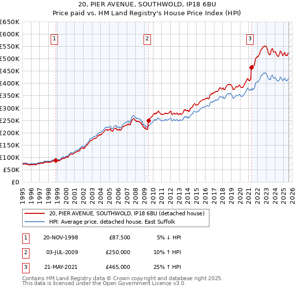 20, PIER AVENUE, SOUTHWOLD, IP18 6BU: Price paid vs HM Land Registry's House Price Index