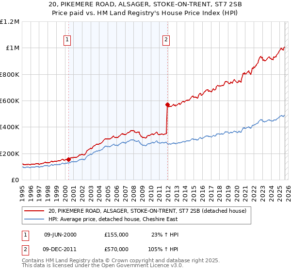 20, PIKEMERE ROAD, ALSAGER, STOKE-ON-TRENT, ST7 2SB: Price paid vs HM Land Registry's House Price Index