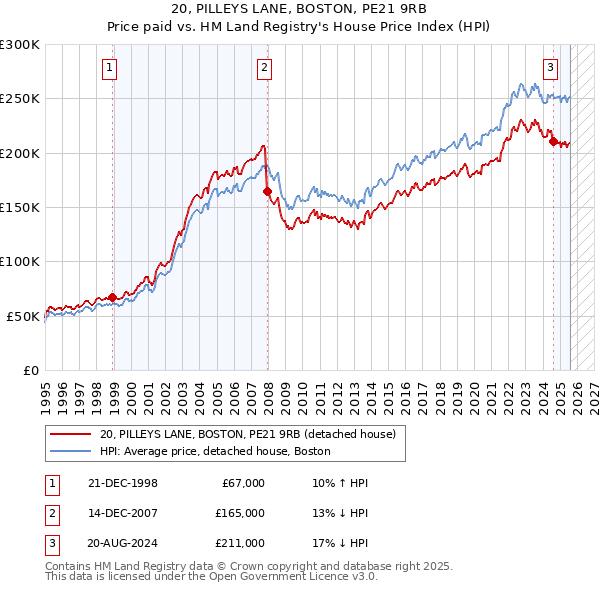 20, PILLEYS LANE, BOSTON, PE21 9RB: Price paid vs HM Land Registry's House Price Index