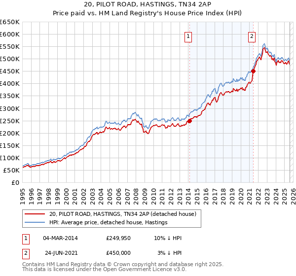 20, PILOT ROAD, HASTINGS, TN34 2AP: Price paid vs HM Land Registry's House Price Index