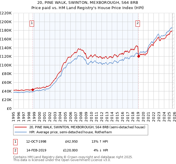 20, PINE WALK, SWINTON, MEXBOROUGH, S64 8RB: Price paid vs HM Land Registry's House Price Index