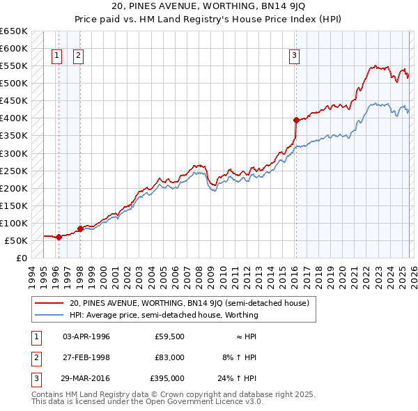 20, PINES AVENUE, WORTHING, BN14 9JQ: Price paid vs HM Land Registry's House Price Index