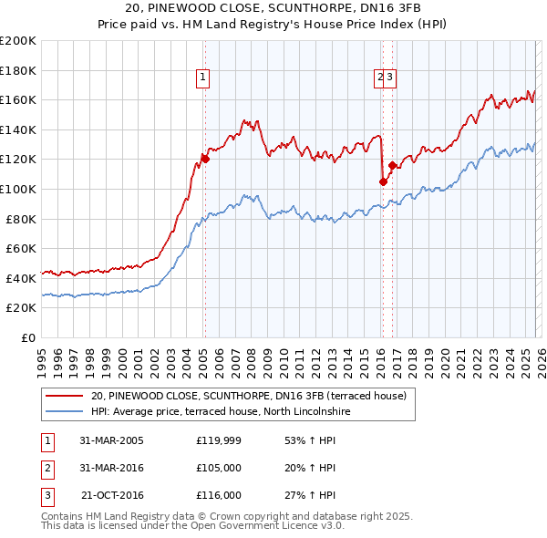 20, PINEWOOD CLOSE, SCUNTHORPE, DN16 3FB: Price paid vs HM Land Registry's House Price Index