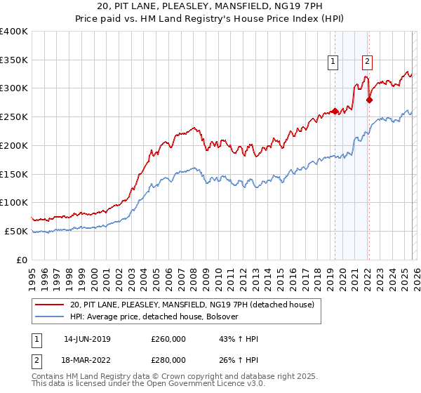 20, PIT LANE, PLEASLEY, MANSFIELD, NG19 7PH: Price paid vs HM Land Registry's House Price Index